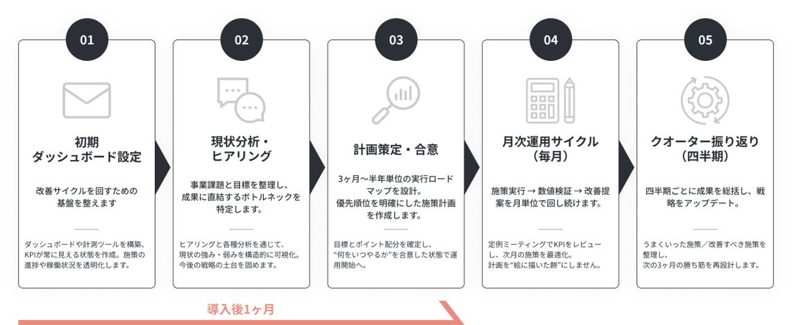 導入後のサポート体制